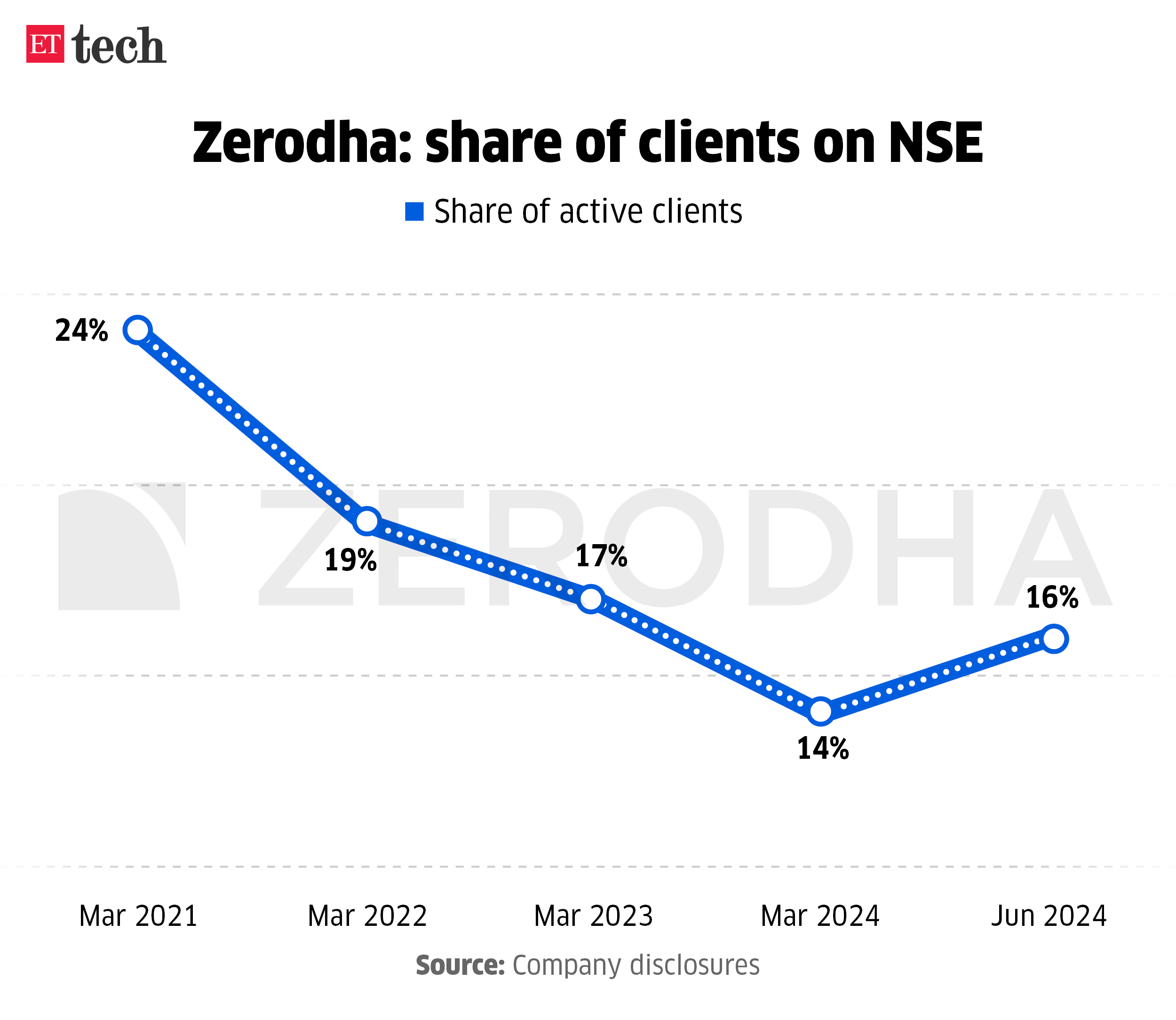 Zerodha share of clients on NSE Nov 2024 Graphic ETTECH